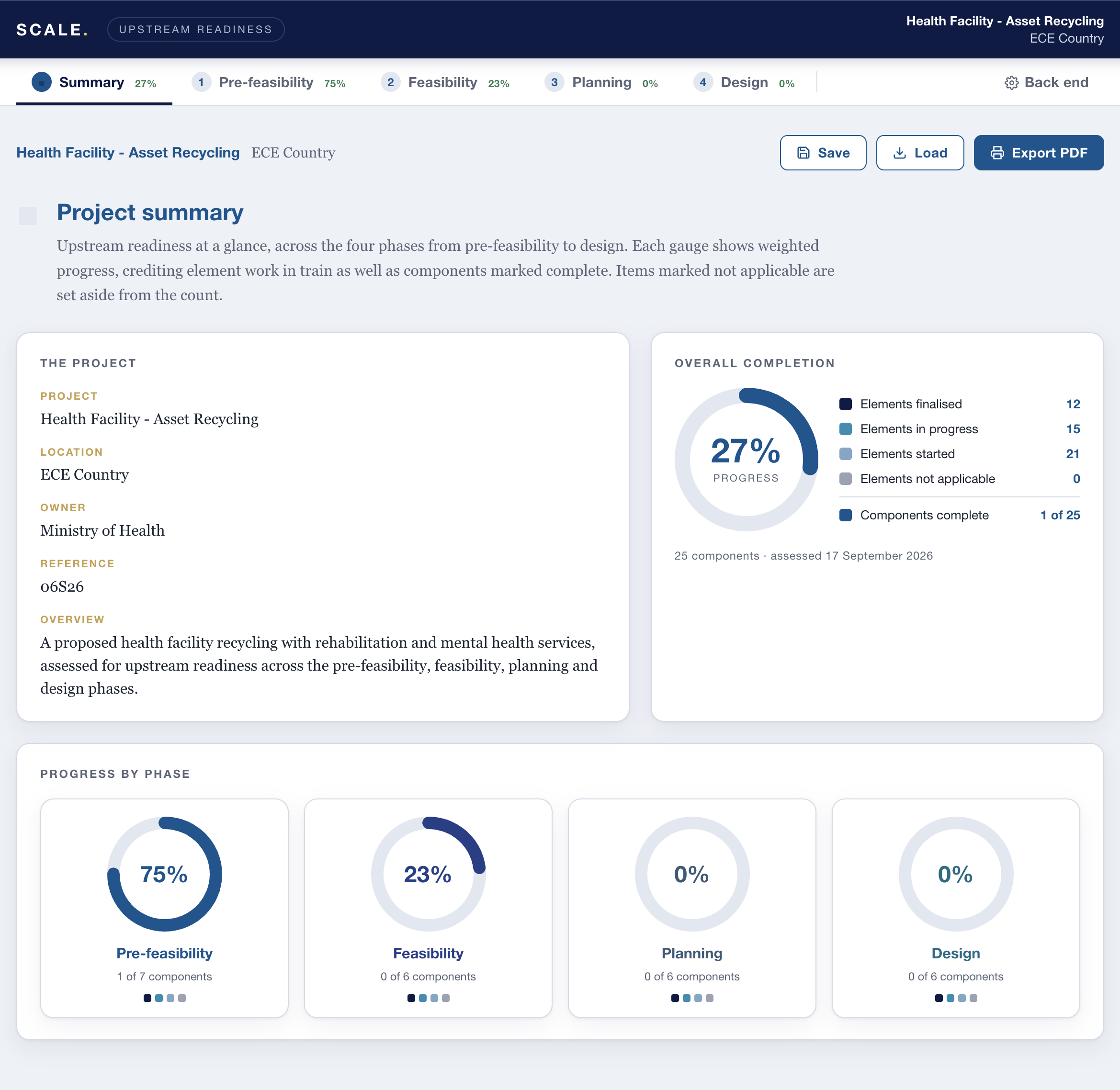 SCALE instrument, summary: overall completion and progress by phase